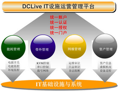 德訊領(lǐng)跑國內(nèi)數(shù)據(jù)中心IT基礎(chǔ)設(shè)施運(yùn)營管理市場